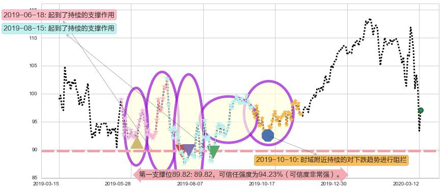 艺电阻力支撑位图-阿布量化