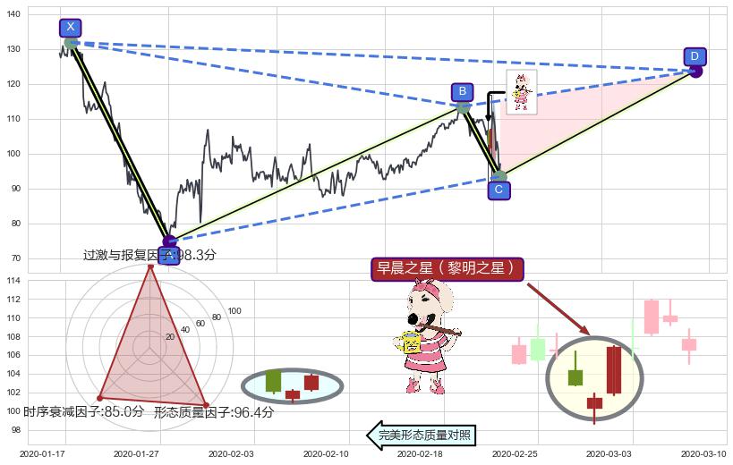 早晨之星（黎明之星）+单针探底（定海神针）+看涨(低位)倒锤头线+双针探底+上涨孕十字星+下跌抵抗+下跌Pinbar组合信号+下跌孤独十字星+吊颈线（上吊线）+下跌螺旋桨+阴包阳(穿头破脚)+看跌(高位倒锤头)流星线+黄昏之星（夜星） ➕ 谐波(XABCD)