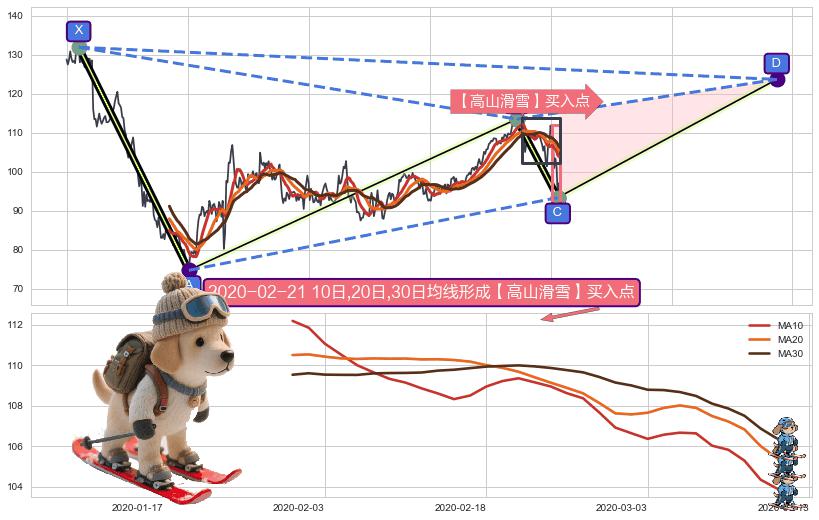 【高山滑雪】买入点+葛兰威尔第⑥卖出点+【死亡谷】卖出点+【毒蜘蛛】卖出点+【战机起航】卖出点 ➕ 谐波(XABCD)