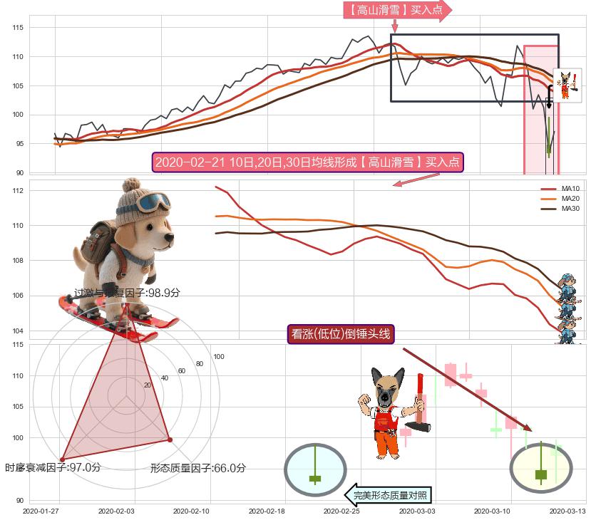 看涨(低位)倒锤头线+双针探底 ➕ 【高山滑雪】买入点