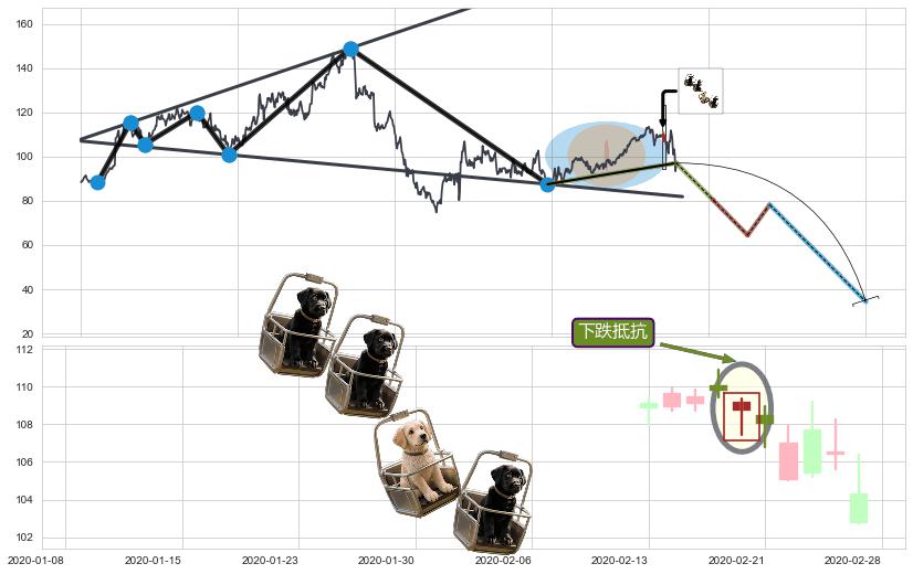 下跌抵抗+下跌Pinbar组合信号+下跌孤独十字星+吊颈线（上吊线）+下跌螺旋桨+阴包阳(穿头破脚)+看跌(高位倒锤头)流星线+黄昏之星（夜星） ➕ 突破整理