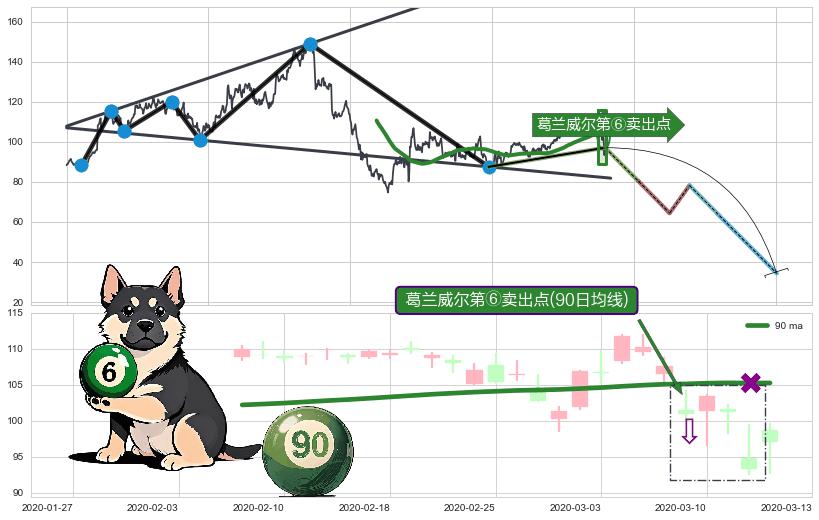 葛兰威尔第⑥卖出点+【死亡谷】卖出点+【毒蜘蛛】卖出点+【战机起航】卖出点 ➕ 突破整理