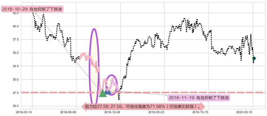 eBay阻力支撑位图-阿布量化
