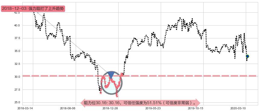 eBay阻力支撑位图-阿布量化