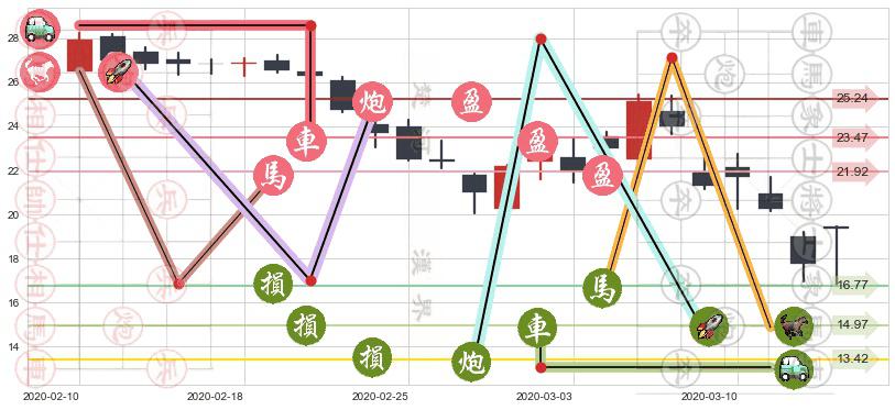 Editas Medicine(usEDIT)止盈止损位分析