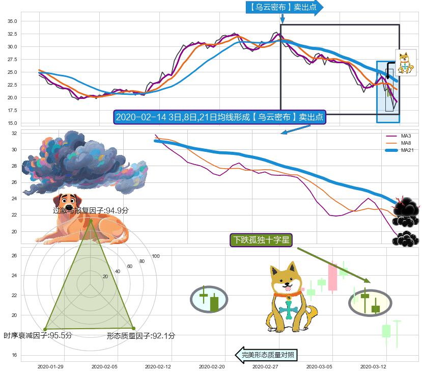 下跌孤独十字星+下跌螺旋桨 ➕ 【乌云密布】卖出点