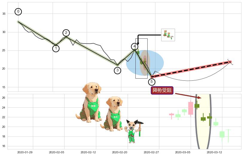 降势受阻+降势停顿 ➕ 调整浪ABC