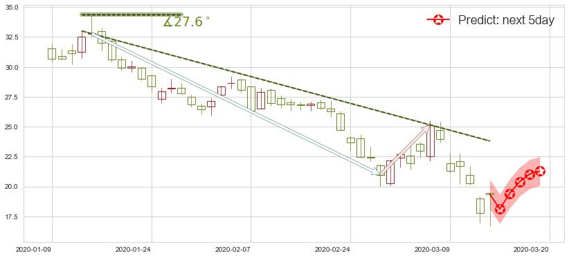预测Editas Medicine(usEDIT)价格K线图-阿布量化