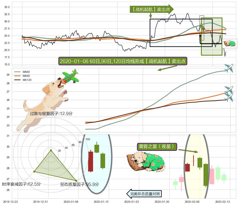 黄昏之星（夜星）+乌云盖顶+吊颈线（上吊线）+下跌螺旋桨+射击之星形态+看跌(高位倒锤头)流星线 ➕ 【战机起航】卖出点