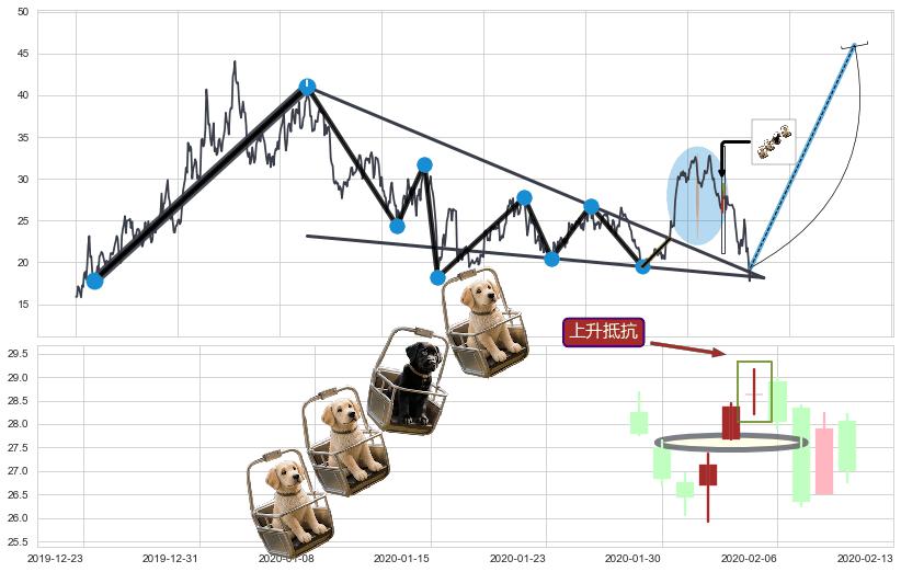 上升抵抗+降势受阻+降势停顿+多方炮+上涨身怀六甲+单针探底（定海神针）+上涨两颗星 | 上涨三颗星+塔形底 | 圆底+上涨Pinbar组合信号+看涨(低位)倒锤头线 ➕ 突破整理