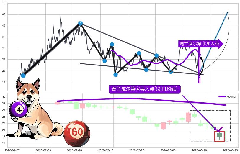 葛兰威尔第④买入点+【银山谷】买入点+【蛟龙出海】买入点 ➕ 突破整理