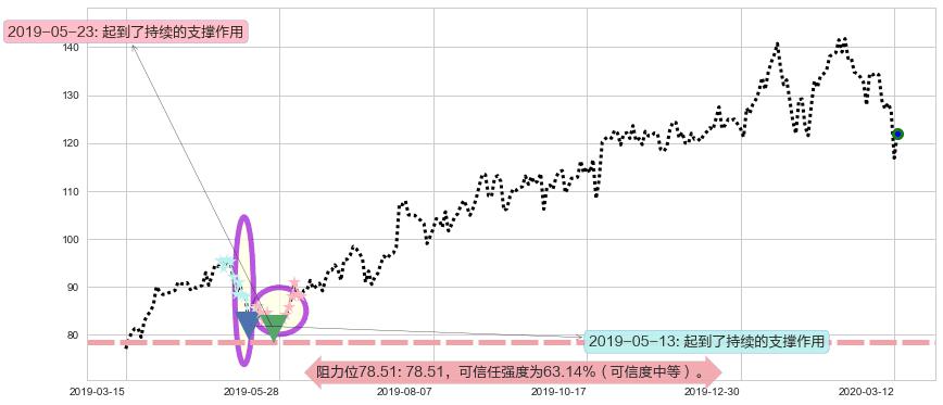 新东方阻力支撑位图-阿布量化