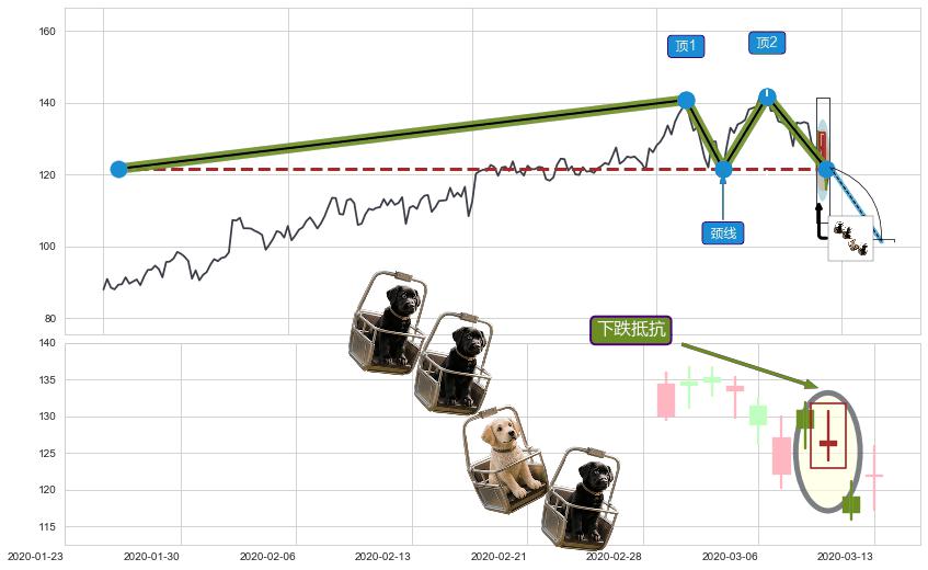 下跌抵抗+墓碑十字线（墓碑线）+吊颈线（上吊线） ➕ 突破整理