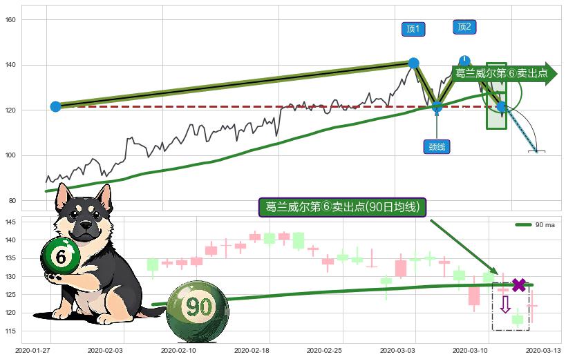 葛兰威尔第⑥卖出点 ➕ 突破整理