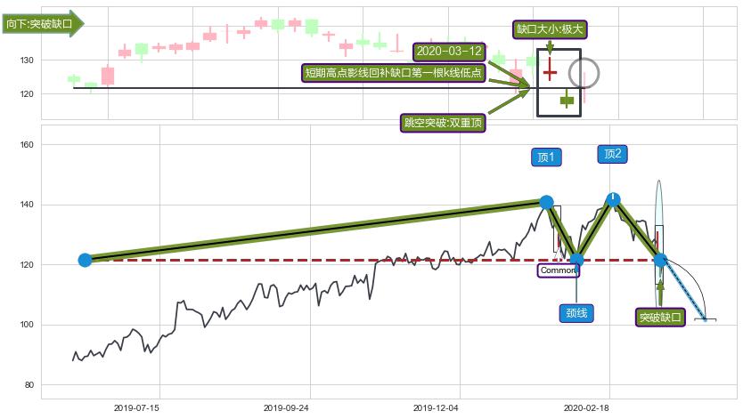 跳空缺口➕突破整理