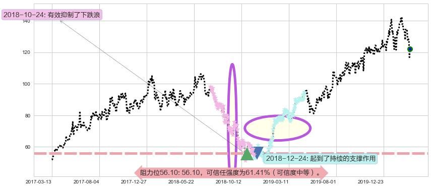 新东方阻力支撑位图-阿布量化