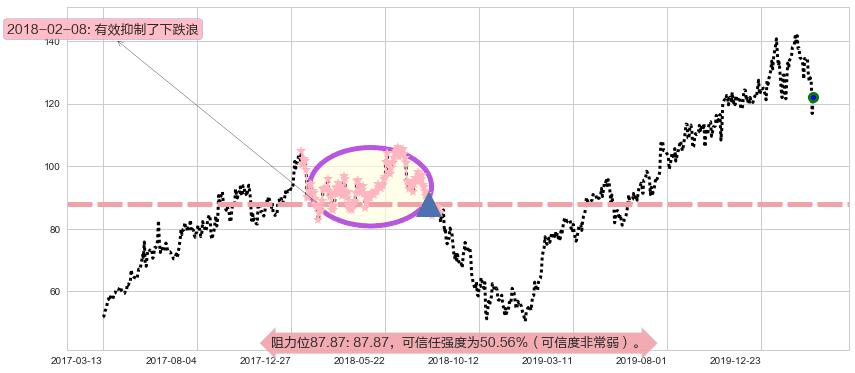 新东方阻力支撑位图-阿布量化