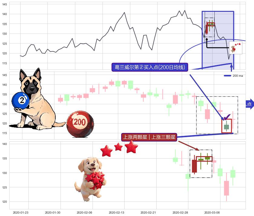 上涨两颗星 | 上涨三颗星+上涨孤独十字星+锤头线（锤子线）+降势停顿 ➕ 葛兰威尔第②买入点