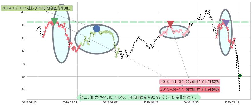 新兴市场ETF-iShares阻力支撑位图-阿布量化
