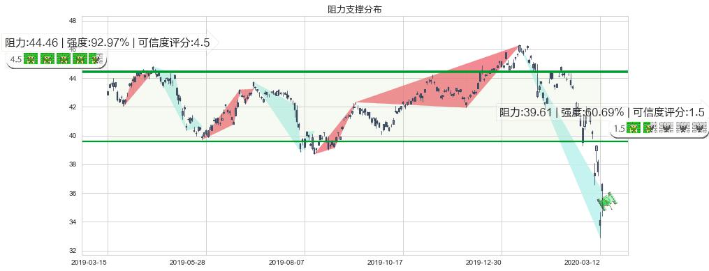 新兴市场ETF-iShares(usEEM)阻力支撑位图-阿布量化