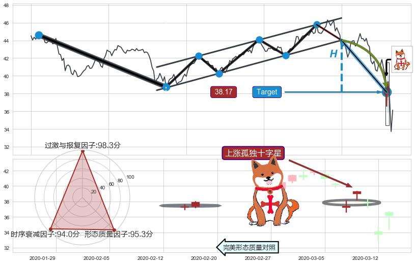 上涨孤独十字星+上涨螺旋桨形态 ➕ 突破整理