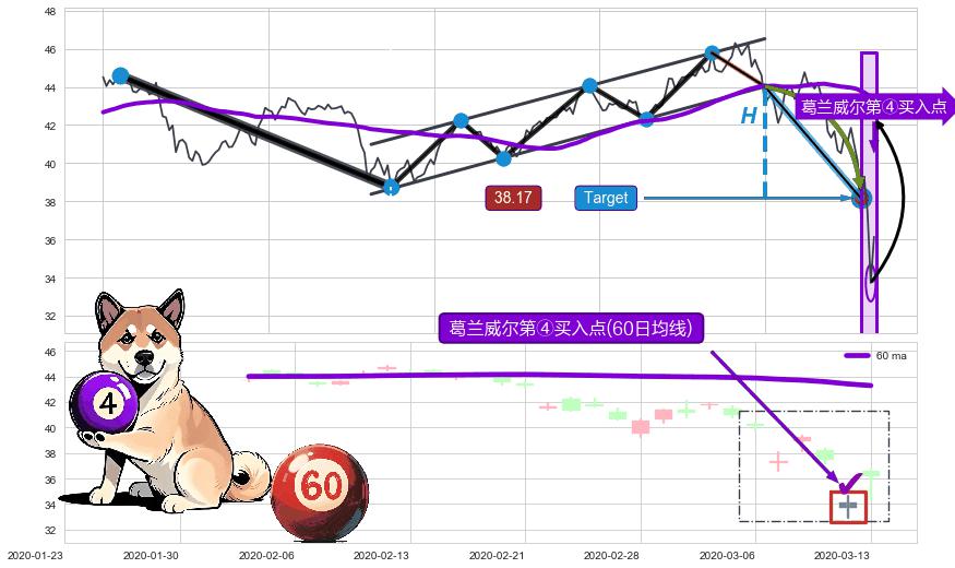 葛兰威尔第④买入点 ➕ 突破整理