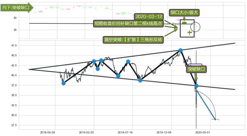跳空缺口➕突破整理