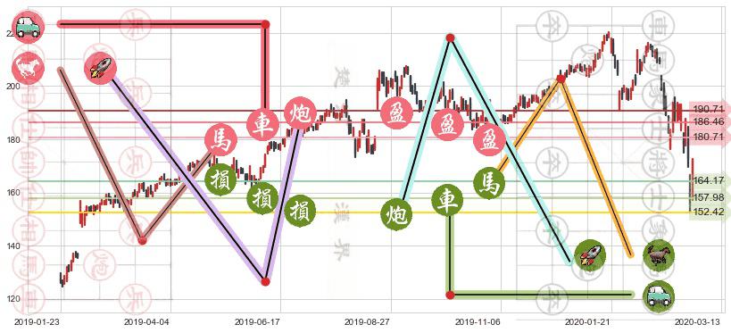雅诗兰黛(usEL)止盈止损位分析