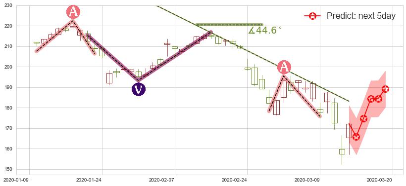 雅诗兰黛(usEL)价格预测图-阿布量化