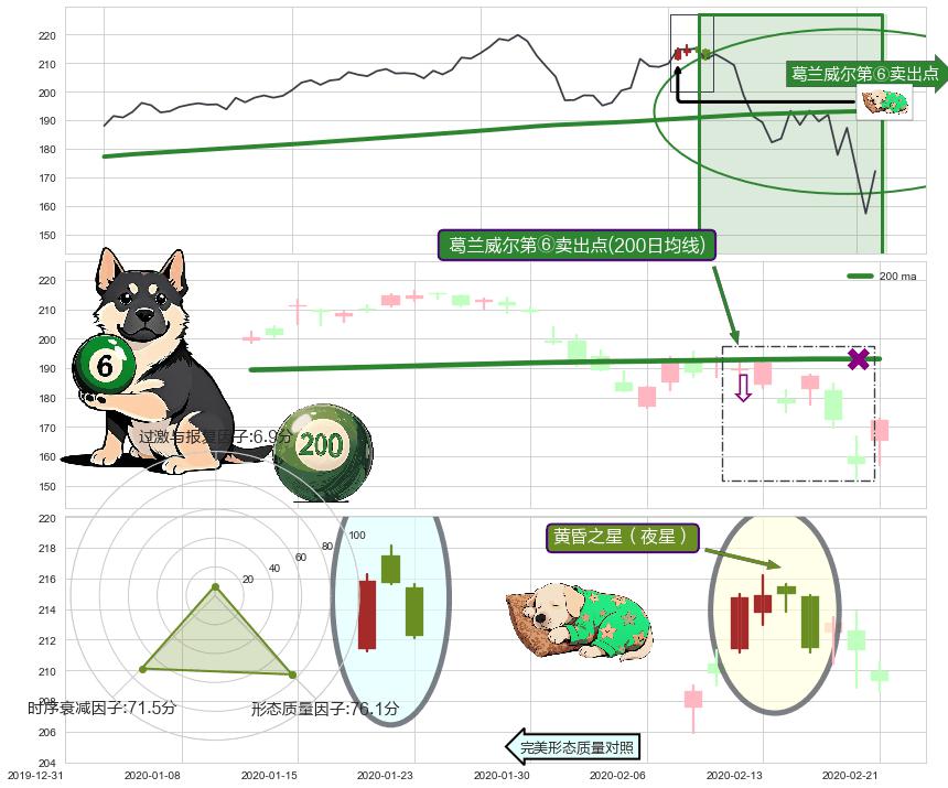 黄昏之星（夜星）+三只乌鸦+倾盆大雨+看跌(高位倒锤头)流星线 ➕ 葛兰威尔第⑥卖出点