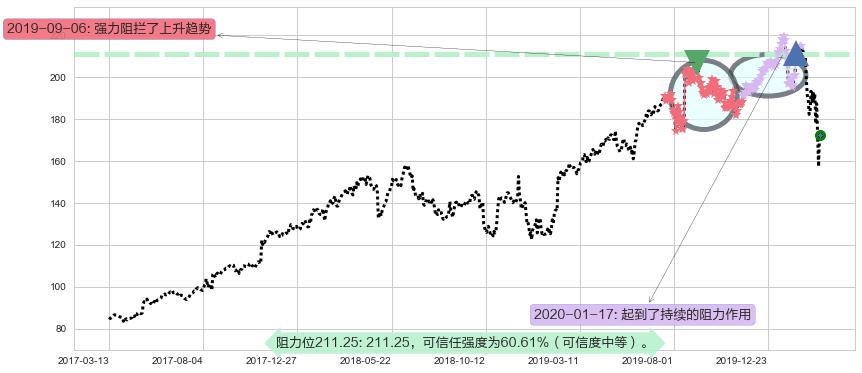雅诗兰黛阻力支撑位图-阿布量化