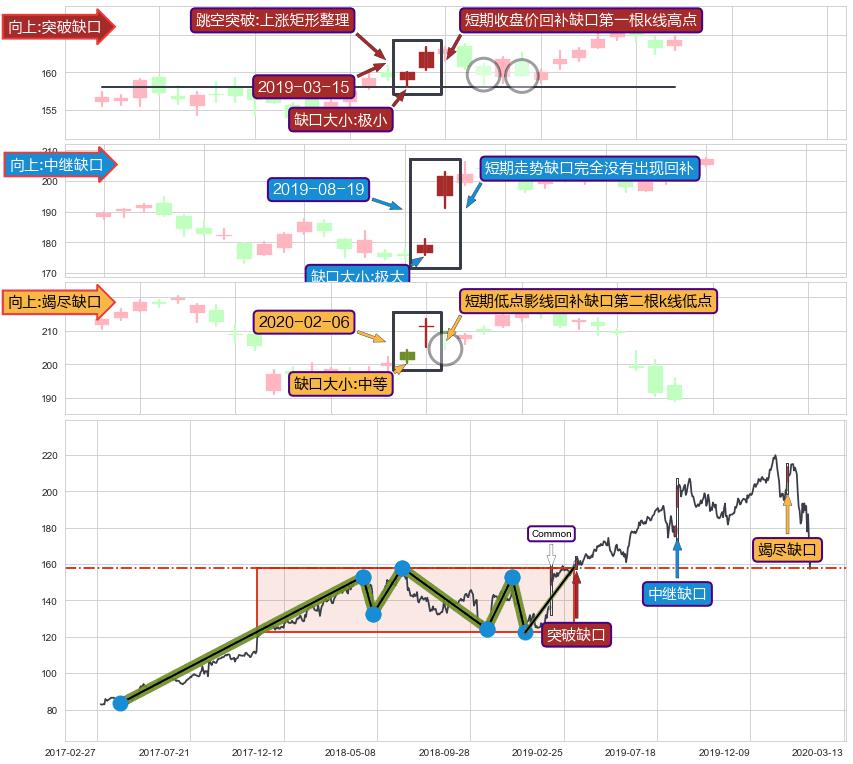 跳空缺口➕突破整理