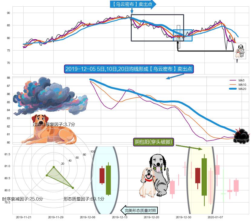 阴包阳(穿头破脚)+下跌两颗星 ｜ 下跌三颗星 ➕ 【乌云密布】卖出点