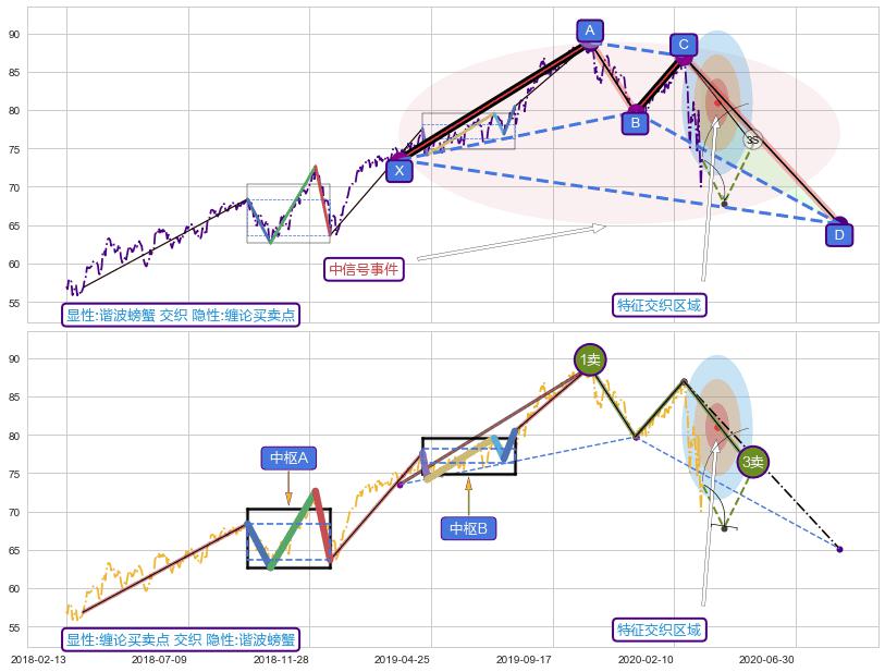 缠论买卖点 ➕ 谐波(XABCD)