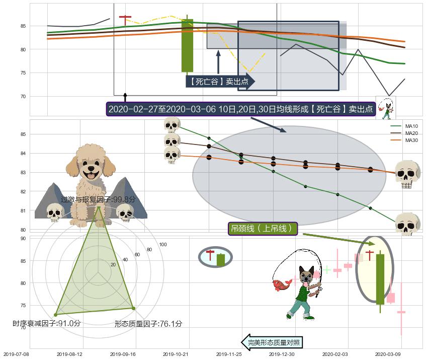 吊颈线（上吊线） ➕ 【死亡谷】卖出点