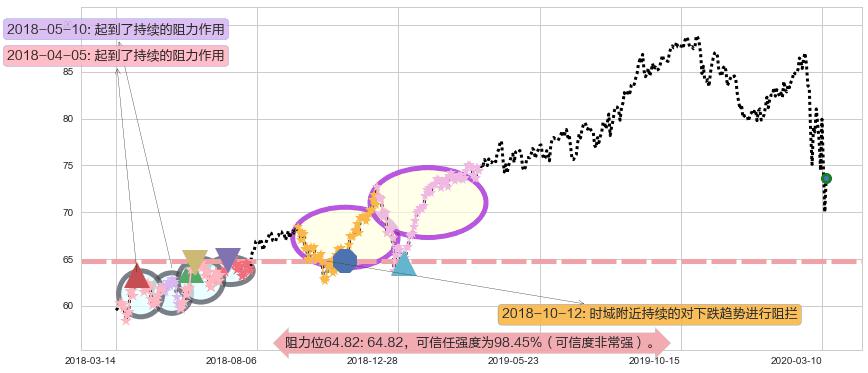 公平住屋阻力支撑位图-阿布量化