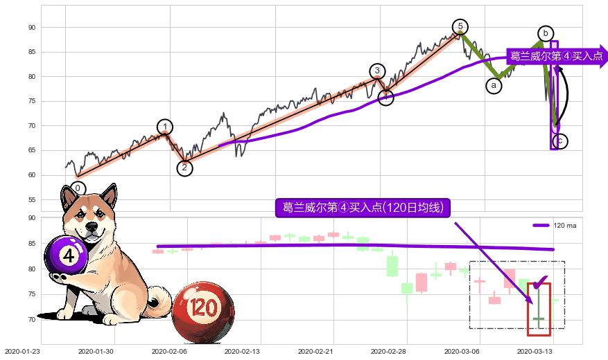 葛兰威尔第④买入点+葛兰威尔第⑧卖出点+【死亡谷】卖出点+【毒蜘蛛】卖出点 ➕ 调整浪ABC