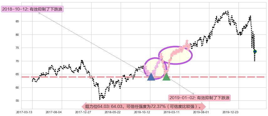 公平住屋阻力支撑位图-阿布量化