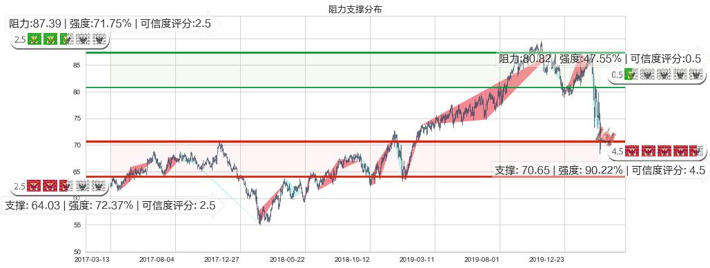 公平住屋(usEQR)阻力支撑位图-阿布量化