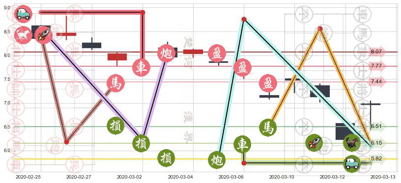爱立信(usERIC)止盈止损位分析