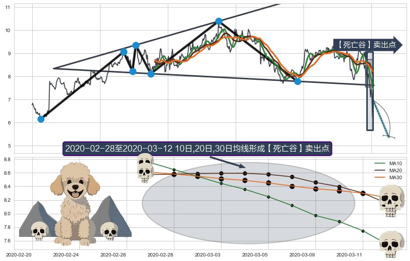 【死亡谷】卖出点+【断头铡刀】卖出点 ➕ 突破整理