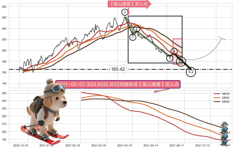 【高山滑雪】买入点 ➕ 5浪主体
