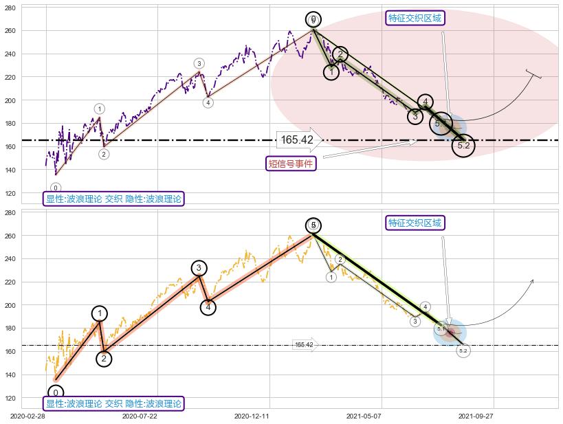 调整浪ABC+缠论中枢点+谐波(XABCD)+突破整理 ➕ 5浪主体