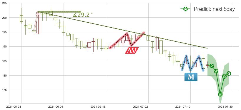 预测伊瑞保险(usERIE)价格K线图-阿布量化