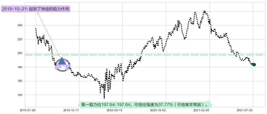 伊瑞保险阻力支撑位图-阿布量化