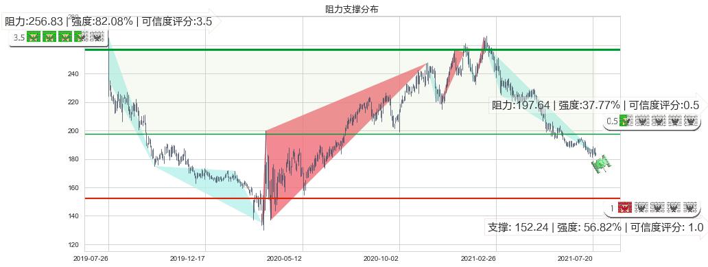 伊瑞保险(usERIE)阻力支撑位图-阿布量化