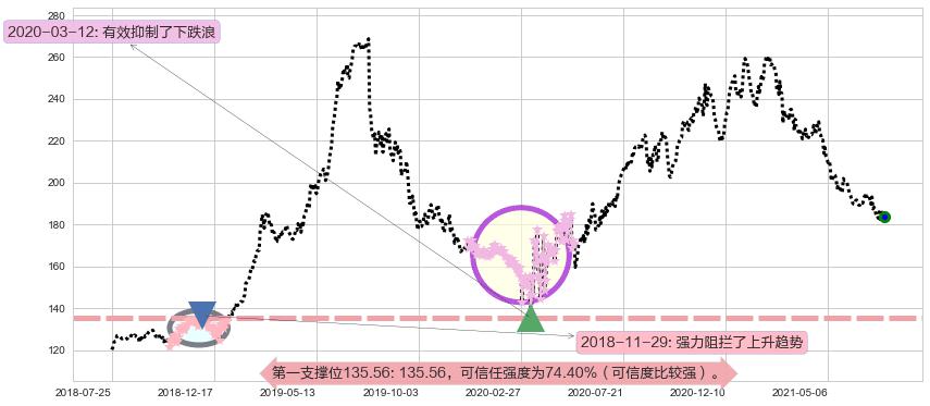 伊瑞保险阻力支撑位图-阿布量化