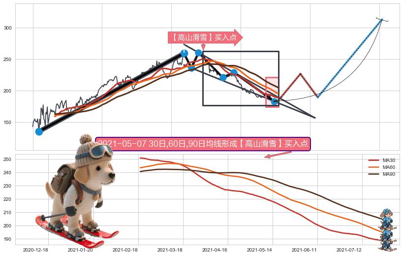 【高山滑雪】买入点 ➕ 突破整理