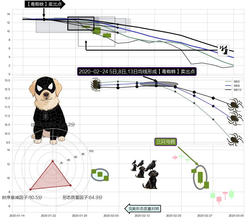 三只乌鸦+下跌螺旋桨 ➕ 【毒蜘蛛】卖出点