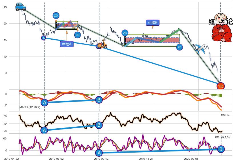 缠论买卖点分析